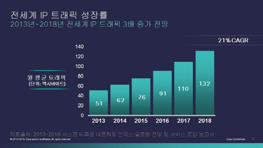 시스코, 전세계 IP트래픽 2018년까지 3배 증가 전망