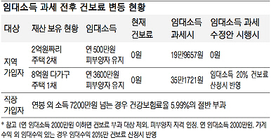 연 임대소득 2000만원 미만 집주인 '건보료 폭탄' 피했다