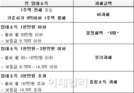 월세 83만원 받는 집주인, 임대소득세 '0원'