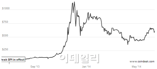 美 정부, 압수 비트코인 경매로 처분한다..176억원 어치