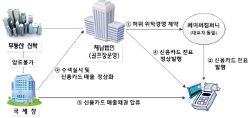 숨기고 빼돌리고..세금 고액체납자 '천태만상'