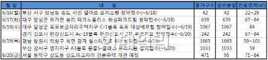 초여름 분양 시동··아파트 1만2000가구 쏟아진다