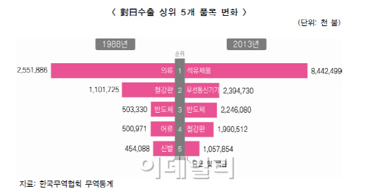 대일누적무역적자 올3분기 5000억달러 돌파 확실시