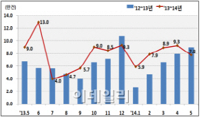 강남3구 주택거래량 34.8% 줄었다..전국 5월 거래량 13.7%↓