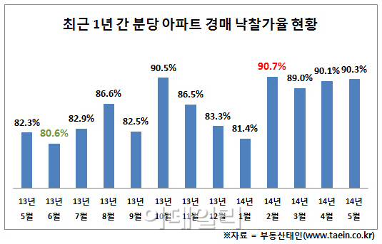 분당 아파트 경매 낙찰가율, 13개월 연속 80%넘어