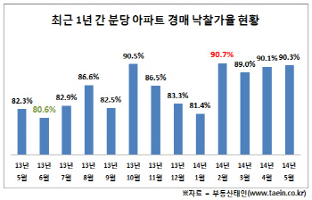 분당 아파트 경매 낙찰가율, 13개월 연속 80%넘어