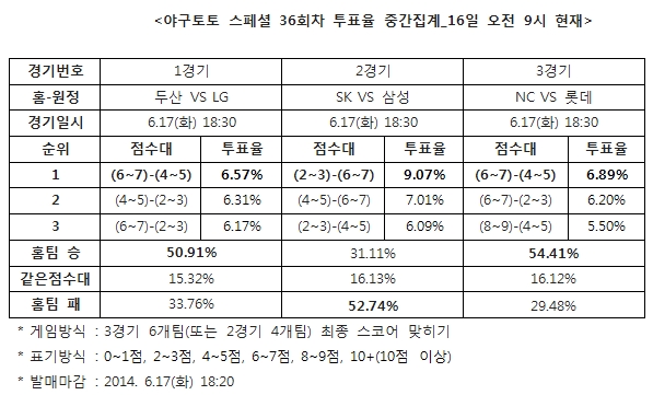 야구팬 50% "두산, LG에 승리 예상”