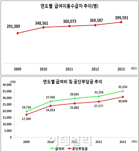 장기요양급여 노인 5년새 32% 증가..건보 재정 '빨간불'