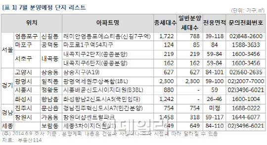 "월드컵·휴가철 피하자"…7월 신규분양 전년동월비 '반토막'