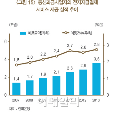 한은, "비금융 전자지급결제 컨트롤 타워·법개정 필요"(상보)