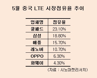 세계 최대 中 LTE 시장 '춘추전국 시대'…쿨패드 첫 1위, 삼성 2위