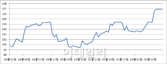 날씨따라, 정세따라..상품투자는 해외 ETF?