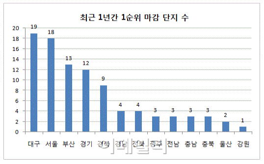 대구 아파트 불티나게 팔렸다