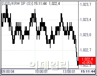 환율, 역외 매수 vs 네고 강보합권..FOMC 대기(마감)