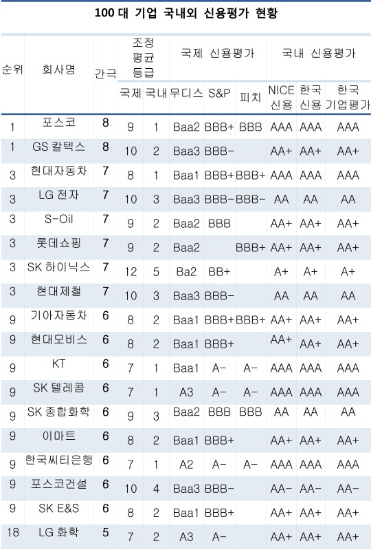 국내 대기업 신용평가, 국내선 AA+ 해외선 BBB+..고평가 논란