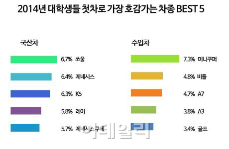 대학생 둘 중 한명 "집 없어도 車는 꼭 산다"