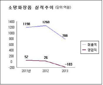 [단독]소망화장품, 원브랜드숍 사업 1년만에 접는다