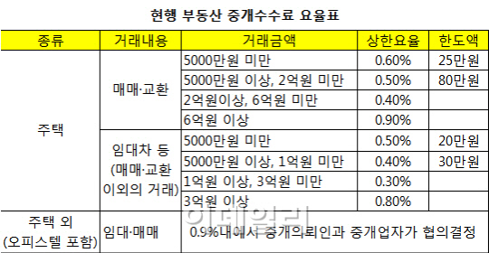  오피스텔 중개수수료 12월부터 완화한다