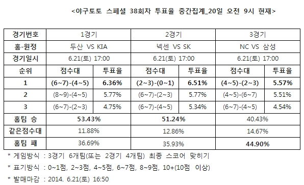 야구팬 44% "삼성, NC에 승리 예상”