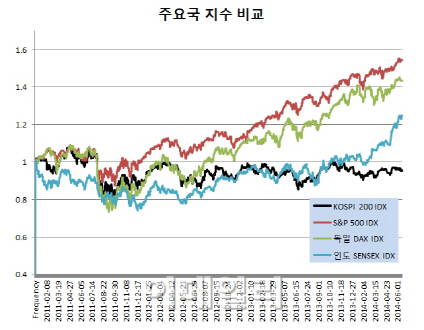 [최용건의 최종병기] 글로벌 증시와 다른 길 걷는 코스피, '회자정리'