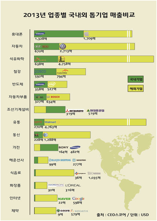 국내 기업, 9개 업종에서 글로벌 '톱 10' 차지