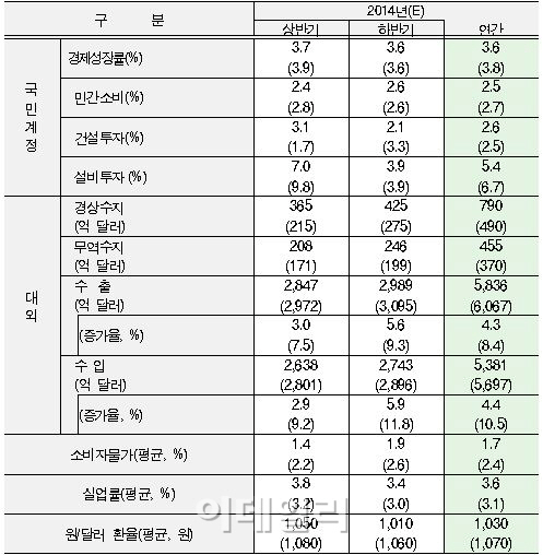 현대硏, 올 경제성장률 3.6%로 하향 조정