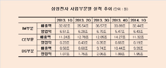 삼성전자 하반기 전략은?…신시장 개척 '위기론' 불식