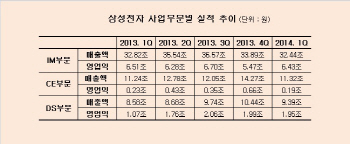 삼성전자 하반기 전략은?…신시장 개척 '위기론' 불식