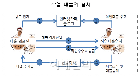 "서류 위조해드립니다"..금감원, 작업대출 소비자경보 발령