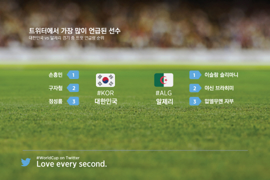 알제리전 트윗, 손흥민·구자철이 가장 많이 언급..러시아전보다 32% 상승