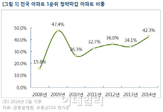 올해 아파트 청약 1순위 마감 5년만에 최고