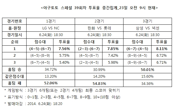 야구팬 44% "삼성, NC에 승리 예상”