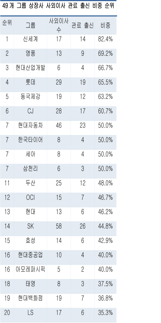 대기업 사외이사 10명 중 4명은 '관피아'..신세계가 최대