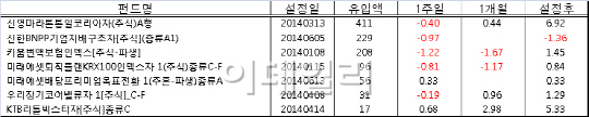 '통일' '지배구조' 이름표에 환매대란은 남 이야기