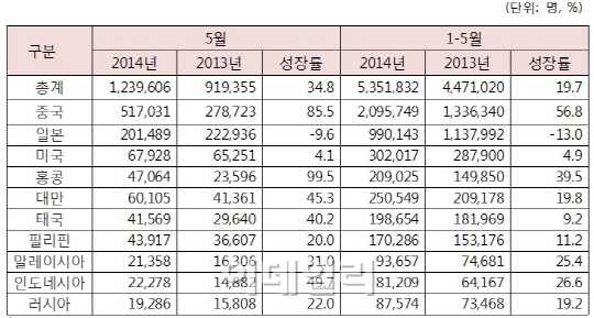 노동절, 인센티브 특수...중국인 관광객 85% 급증