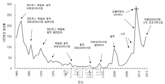 지난해 세균성이질·뎅기열 환자 늘어.. 급성감염병 47%↑