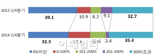 올해 상반기 10대 건설사 수주실적 '빨간불'..왜?