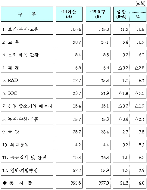 내년 예산 요구액 6% 증가..'복지 예산 늘고 SOC 줄고'