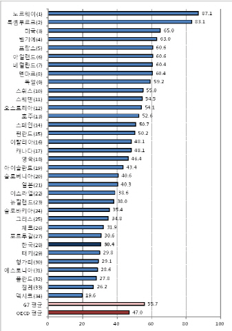 韓 시간당 노동생산성 30.4弗..OECD 28위