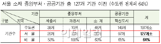 공공기관 이전에 따른 서울시 인구·주택 감소 1%미만