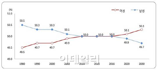 女인구 2520만4천명..내년 첫 男 추월할 듯