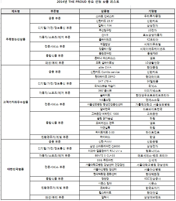 ‘2014 THE PROUD 대한민국 100대 상품’ 발표