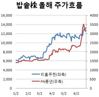 쿠쿠전자 곧 증시입성..밥솥주 뜨나