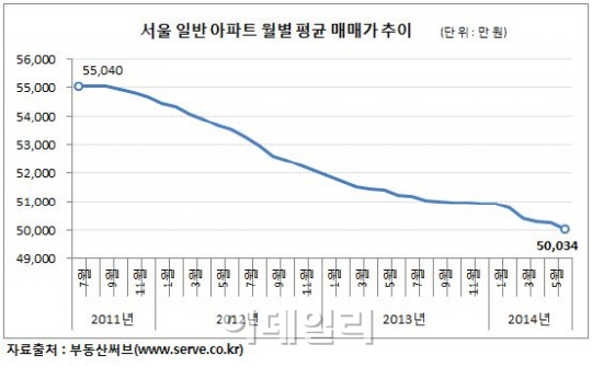 서울 아파트값, 3년 째 내리막길