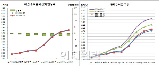 채권 강세 스팁후플랫, 반기말 윈도우드레싱 차익실현 부딪쳐