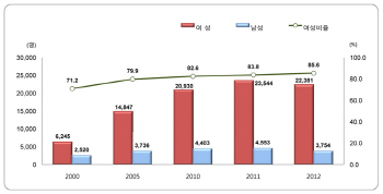 안전 사각지대의 여성들..흉악범죄 피해자 85%가 '女'