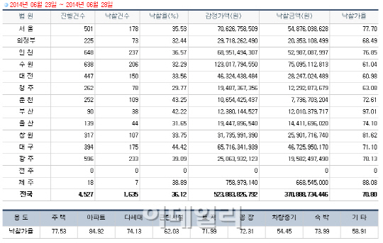 부산·경남 '후끈'…아파트 인기 여전