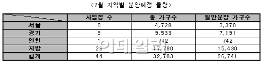 7월 전국서 아파트 2만6741가구 분양