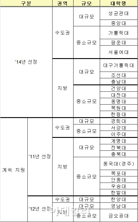 교육부 ‘잘 가르치는 대학’ 13개교 선정