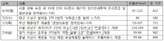 7월 첫째주 분양물량, 전주대비 '반토막'